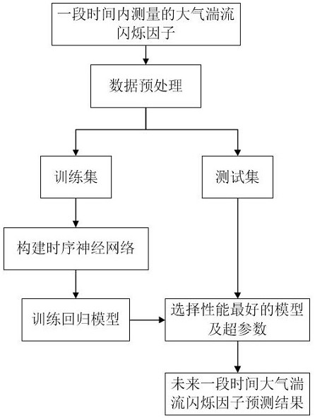 Laser atmospheric flicker index prediction method and system