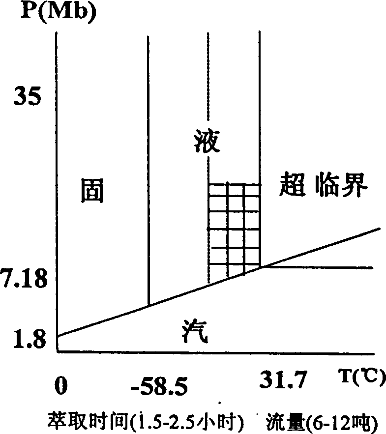 Low temperature CO2 pyrethrin extracting process