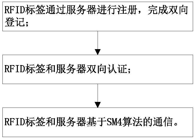 Industrial RFID safety communication method