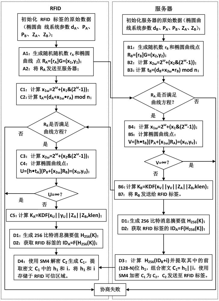 Industrial RFID safety communication method