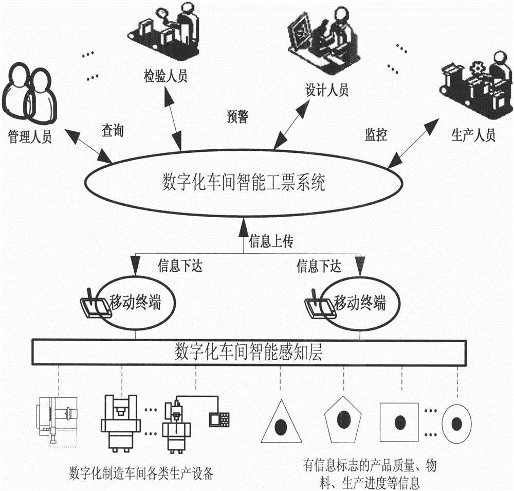 Intelligent-terminal-based intelligent work ticket system for digital workshop