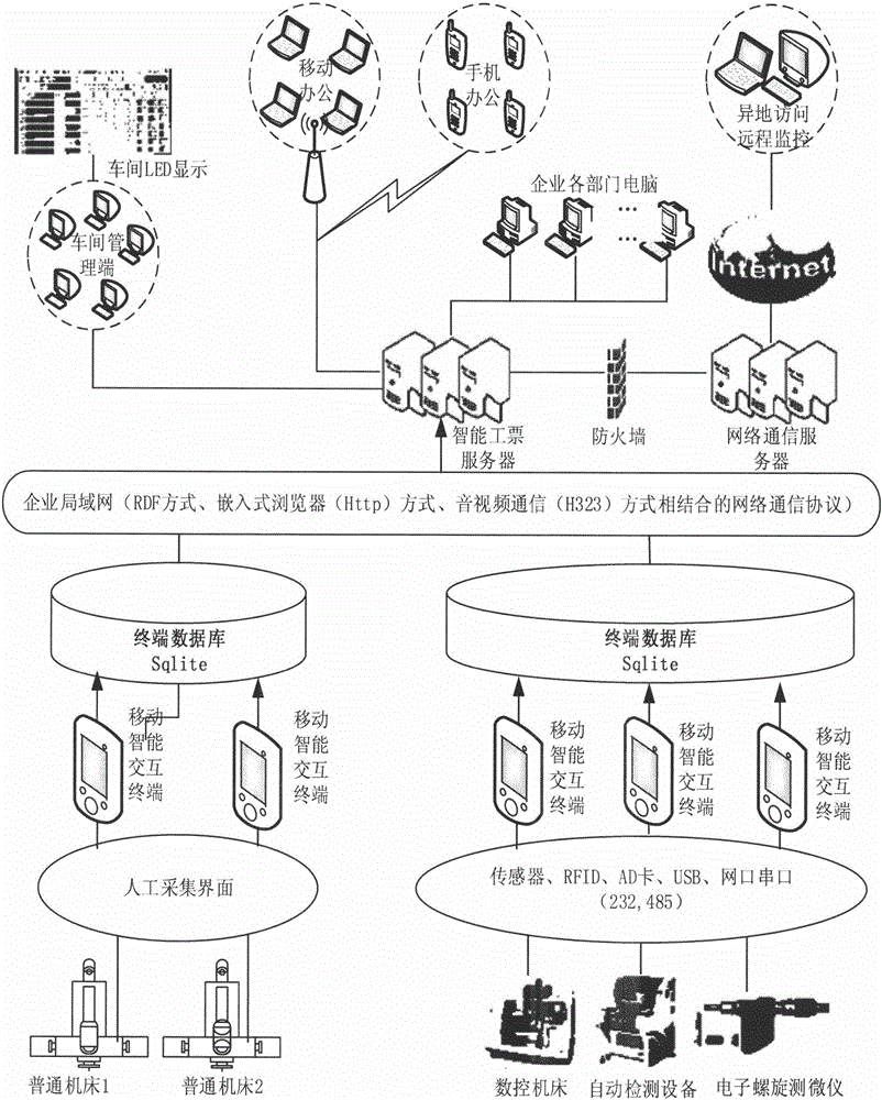 Intelligent-terminal-based intelligent work ticket system for digital workshop