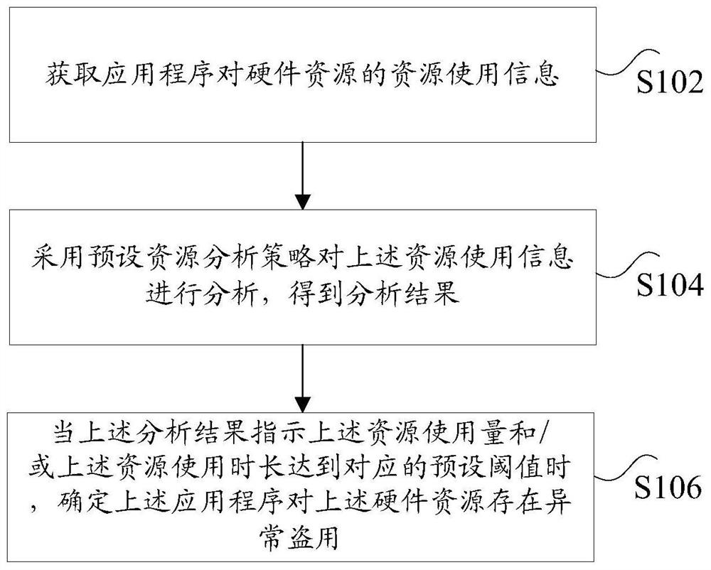 Hardware resource embezzlement detection method and device, storage medium and equipment