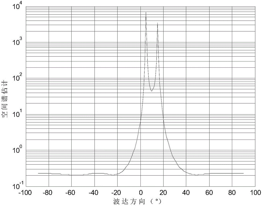 Multiple signal classification method based on Sigmoid covariance matrix