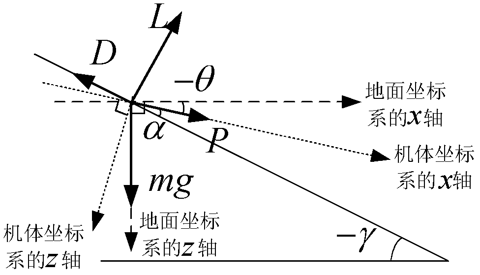 Vertical landing track design method for unmanned aerial vehicle