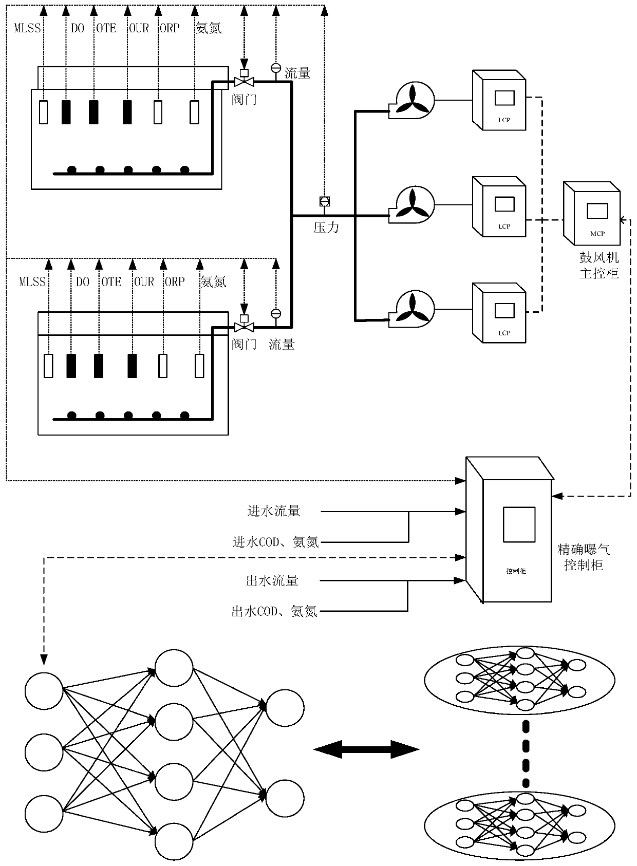 Accurate dissolved oxygen control and regulation method based on big data and evolutionary algorithm