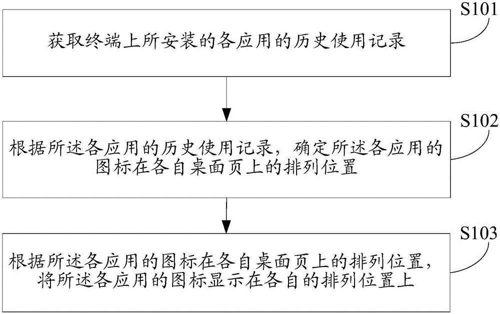 Icon display method and device