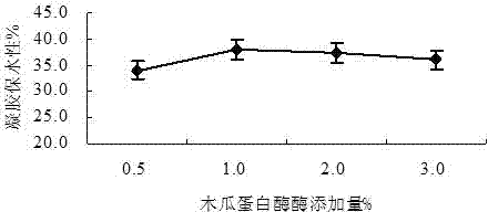 Method for improving water-retaining property of myofibrillar protein gel of frozen fish