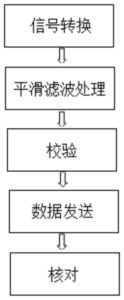 A UAV remote controller analysis signal method, signal processing method and system