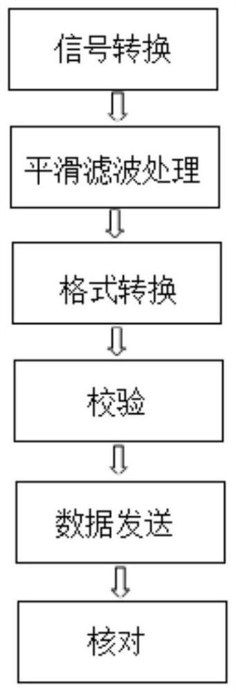 A UAV remote controller analysis signal method, signal processing method and system