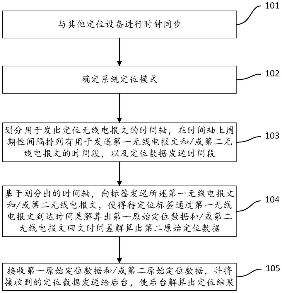 Positioning method, computer equipment and readable storage medium