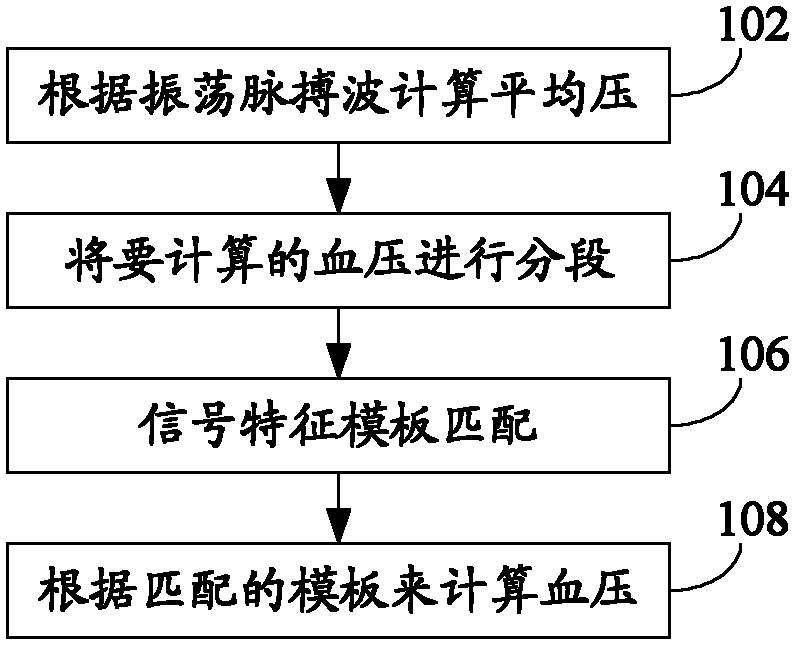 Method and device for non-invasively measuring blood pressure