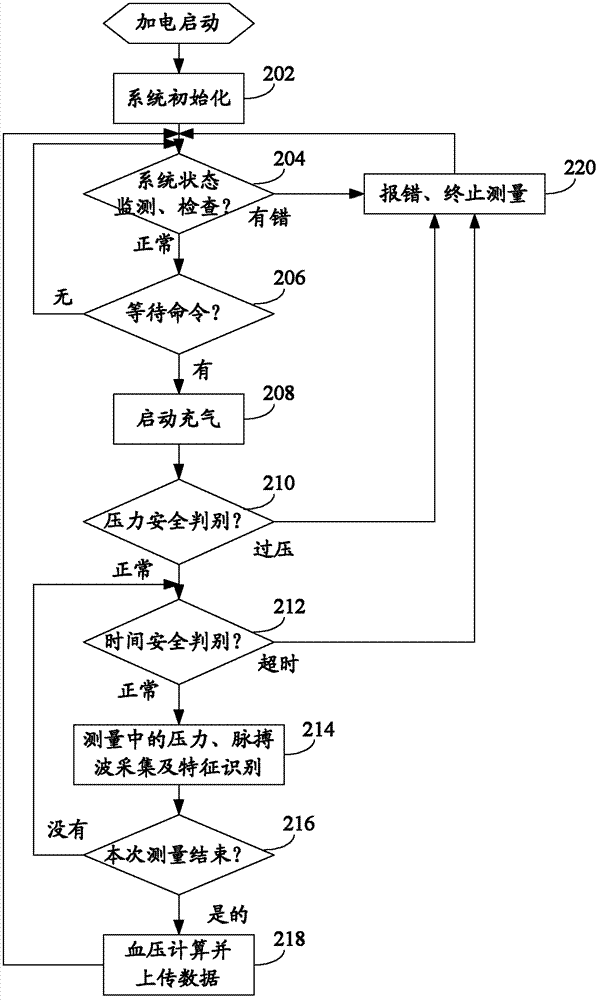 Method and device for non-invasively measuring blood pressure