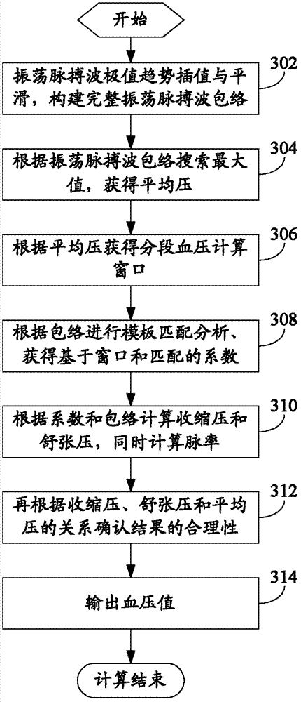 Method and device for non-invasively measuring blood pressure