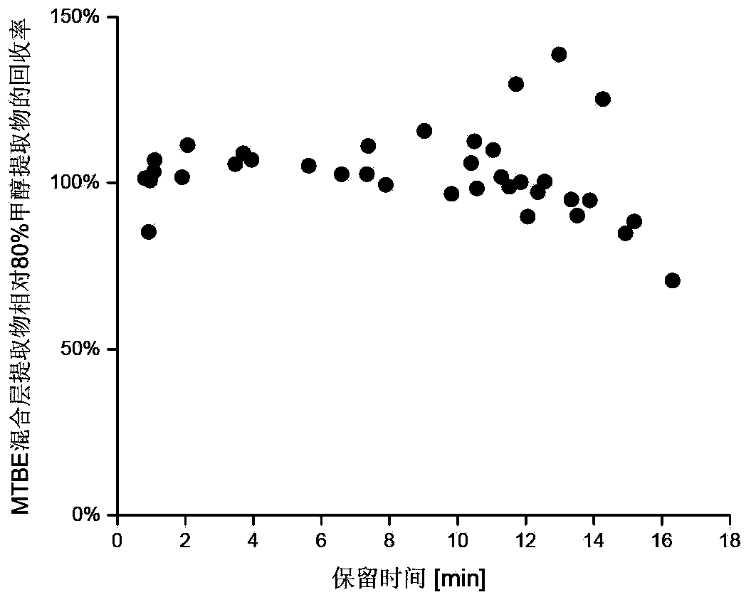 Method for simultaneous extraction and analysis of metabolite group and lipid group in microtissue