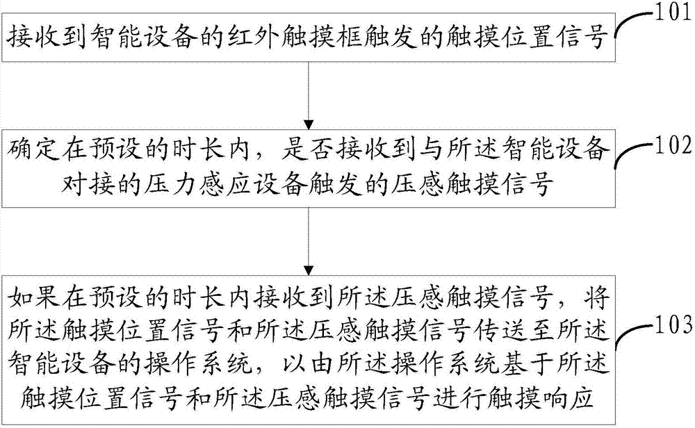 Touch responding method, man-machine interaction device, chip and intelligent device