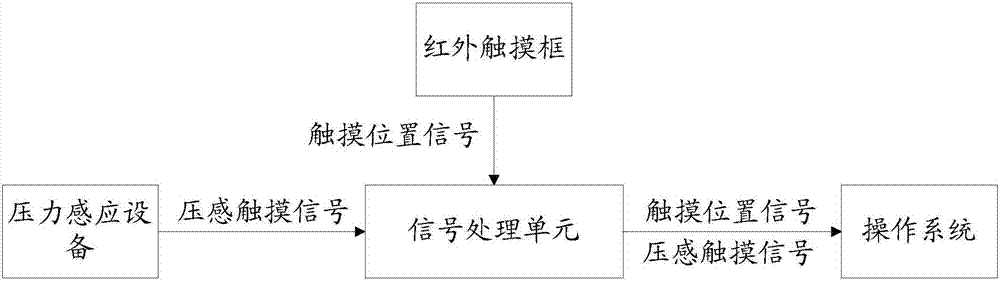 Touch responding method, man-machine interaction device, chip and intelligent device