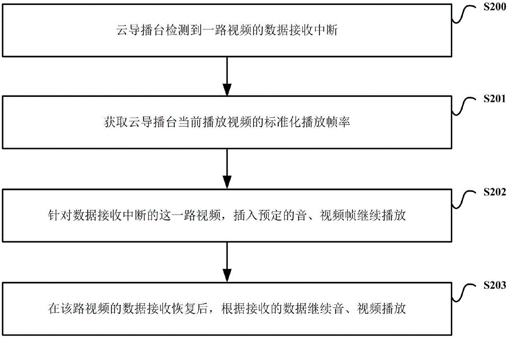 Cloud program directing station and cutoff continued broadcasting method thereof