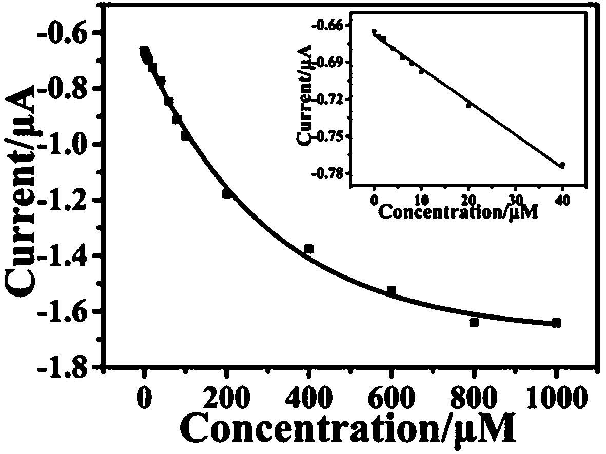 Preparation method for metal organic framework material-heme-based electrochemical sensor and application thereof