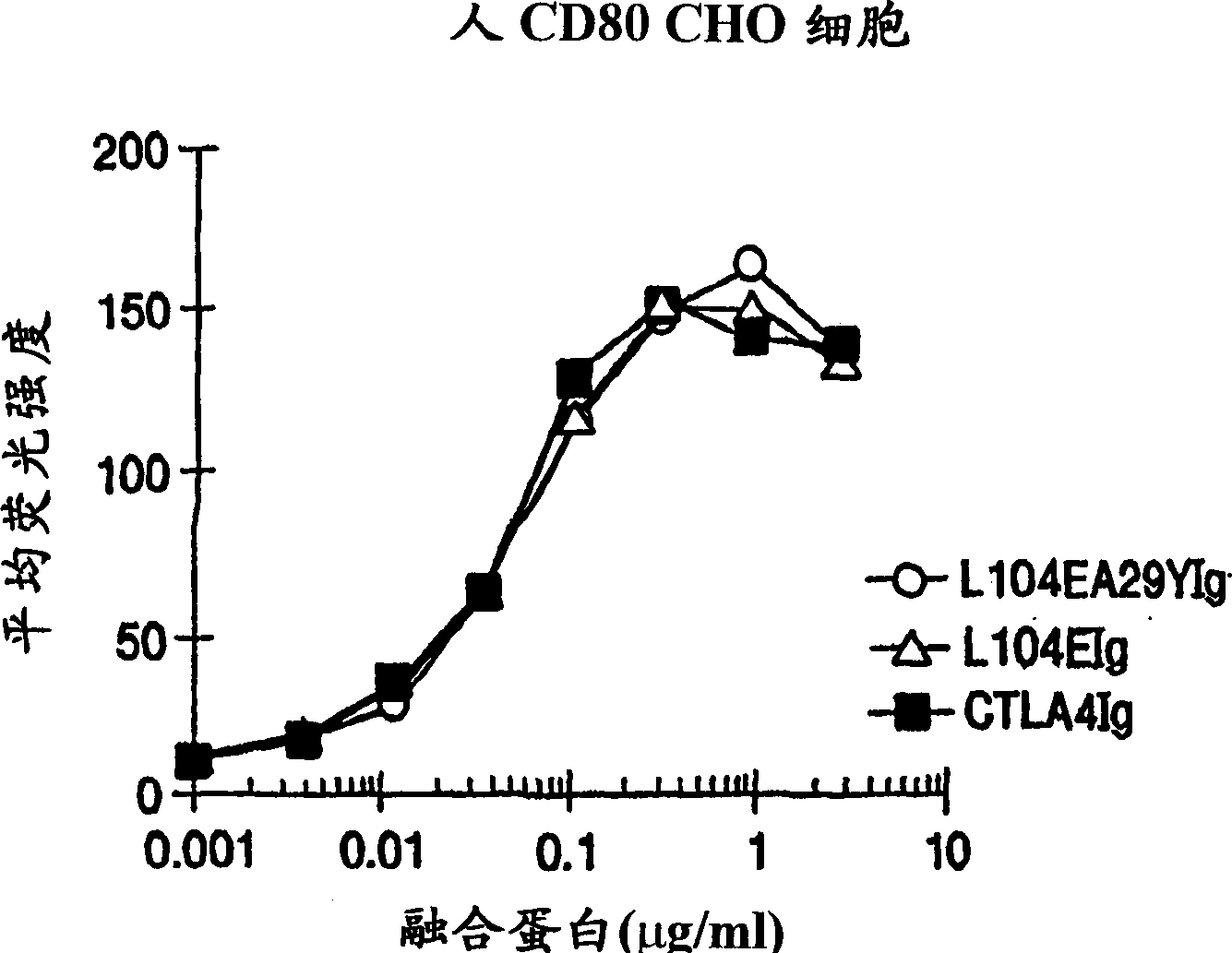 Soluble CTL A4 mutant molecules and use thereof