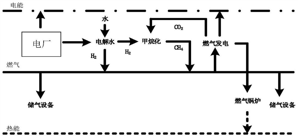 A method of energy conversion and storage based on electricity-to-gas technology