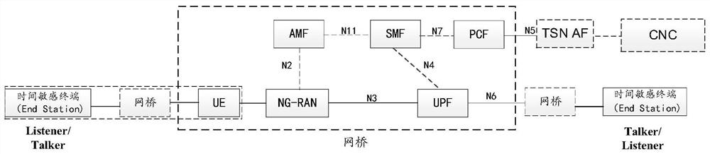 Method, communication device, and medium for supporting time-sensitive communication