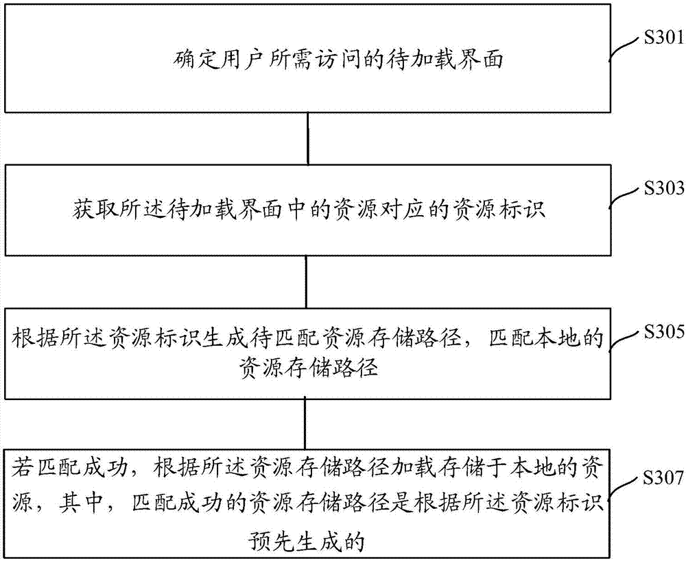 Interface loading method, device and equipment