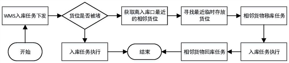 Intelligent warehousing method and system for four-way shuttle vehicle