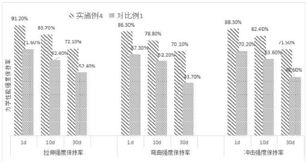 A kind of acid and alkali resistant chemically modified PET composite material and preparation method thereof