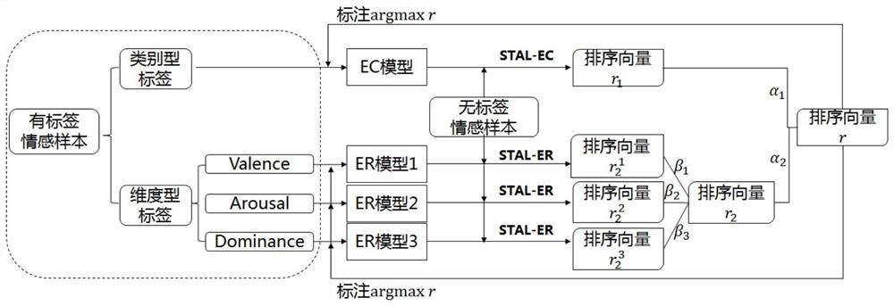 Multi-task active learning method and system for sentiment classification and regression simultaneously