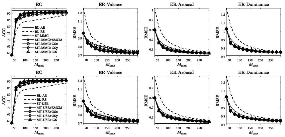 Multi-task active learning method and system for sentiment classification and regression simultaneously