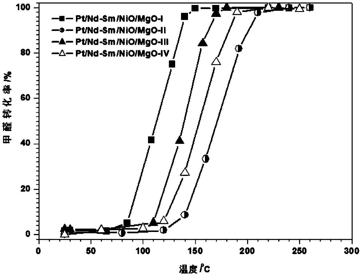 Preparation method and application of neodymium-samarium-doped NiO/MgO composite supported platinum catalyst