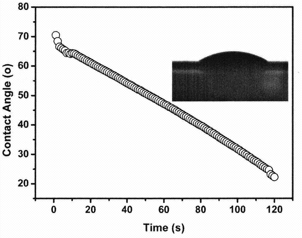 A kind of preparation method of high hygroscopicity oil-repellent pure cotton fabric