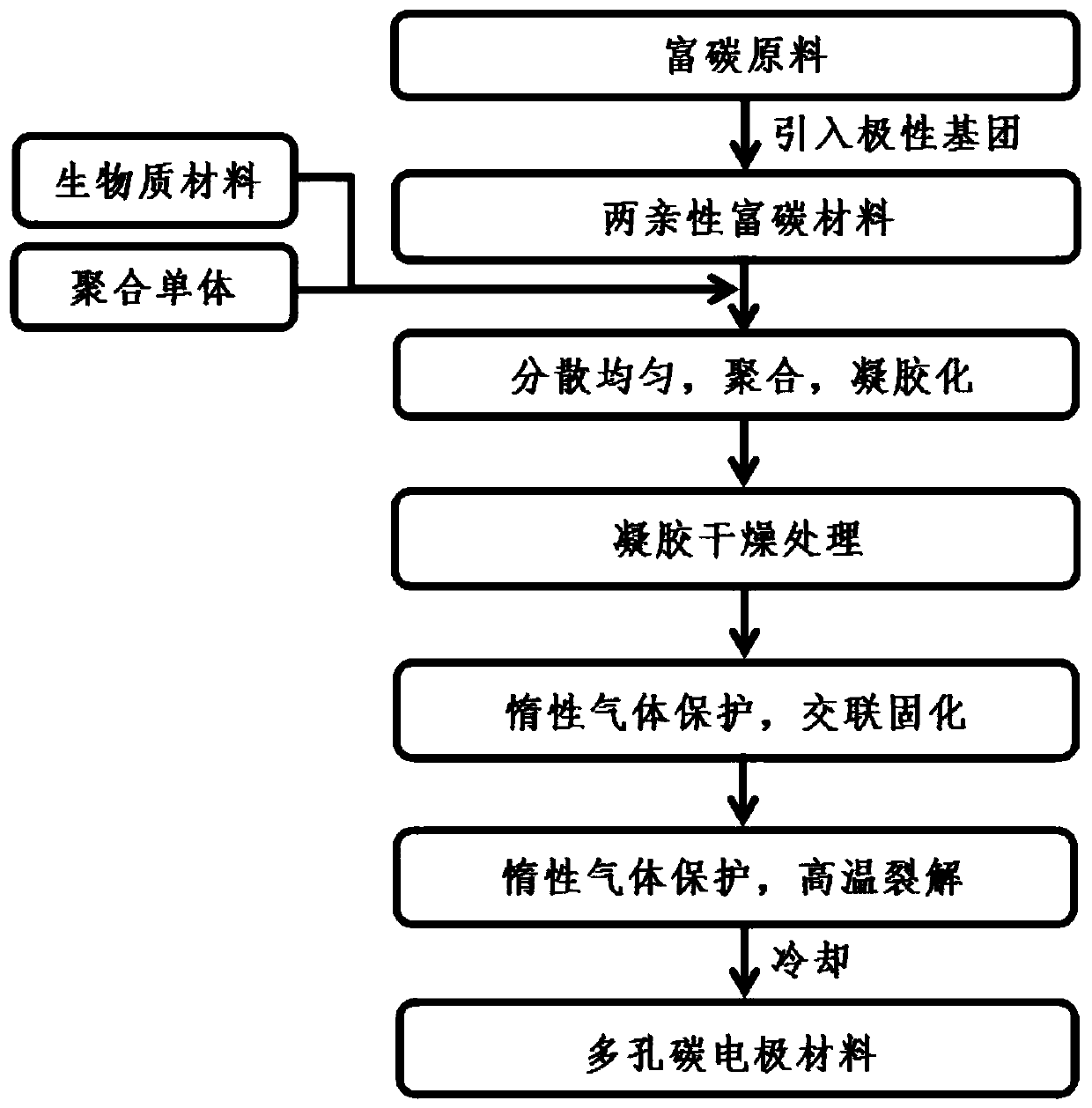 Porous carbon electrode material with easily-regulated microstructure as well as preparation method and application of porous carbon electrode material