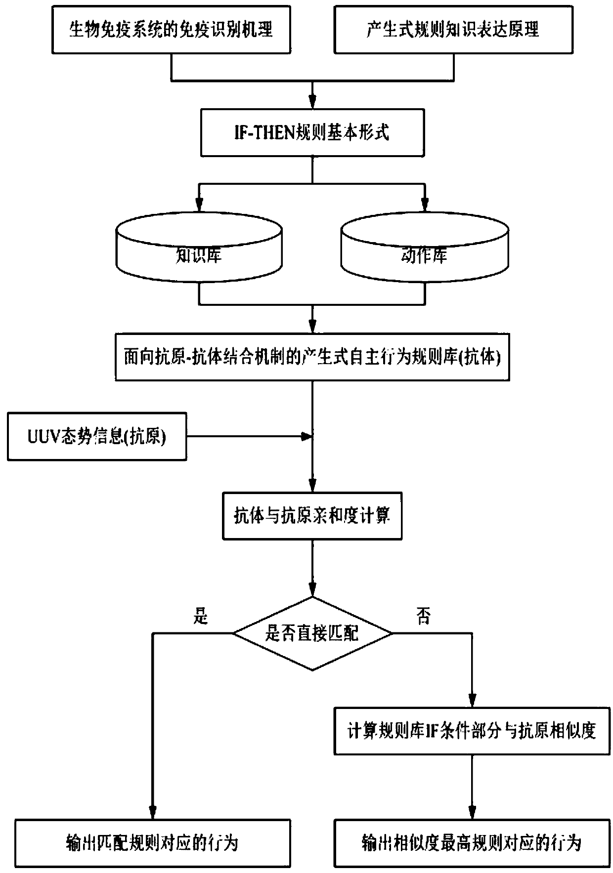 Antigen-antibody binding mechanism-oriented generative behavior rule base construction method