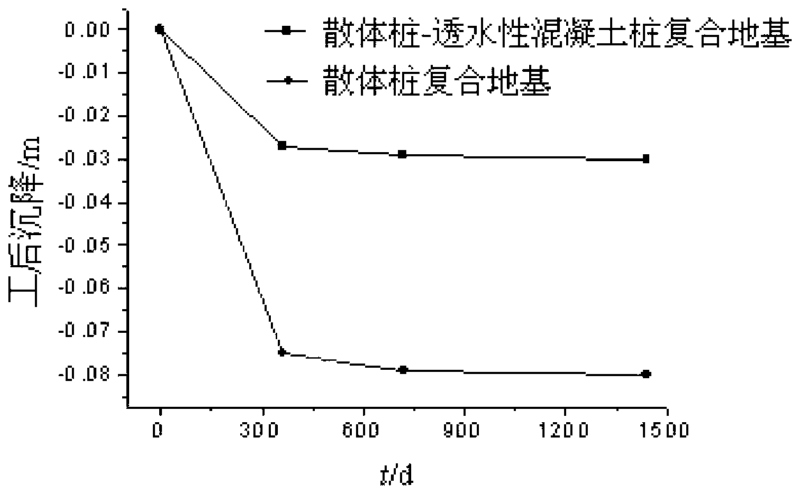 Discrete pile-water permeability concrete pile novel binary composite foundation and treatment method of composite foundation