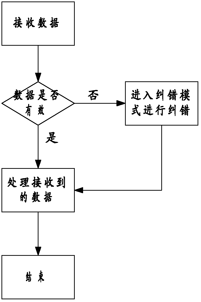 Serial communication error correction method and system