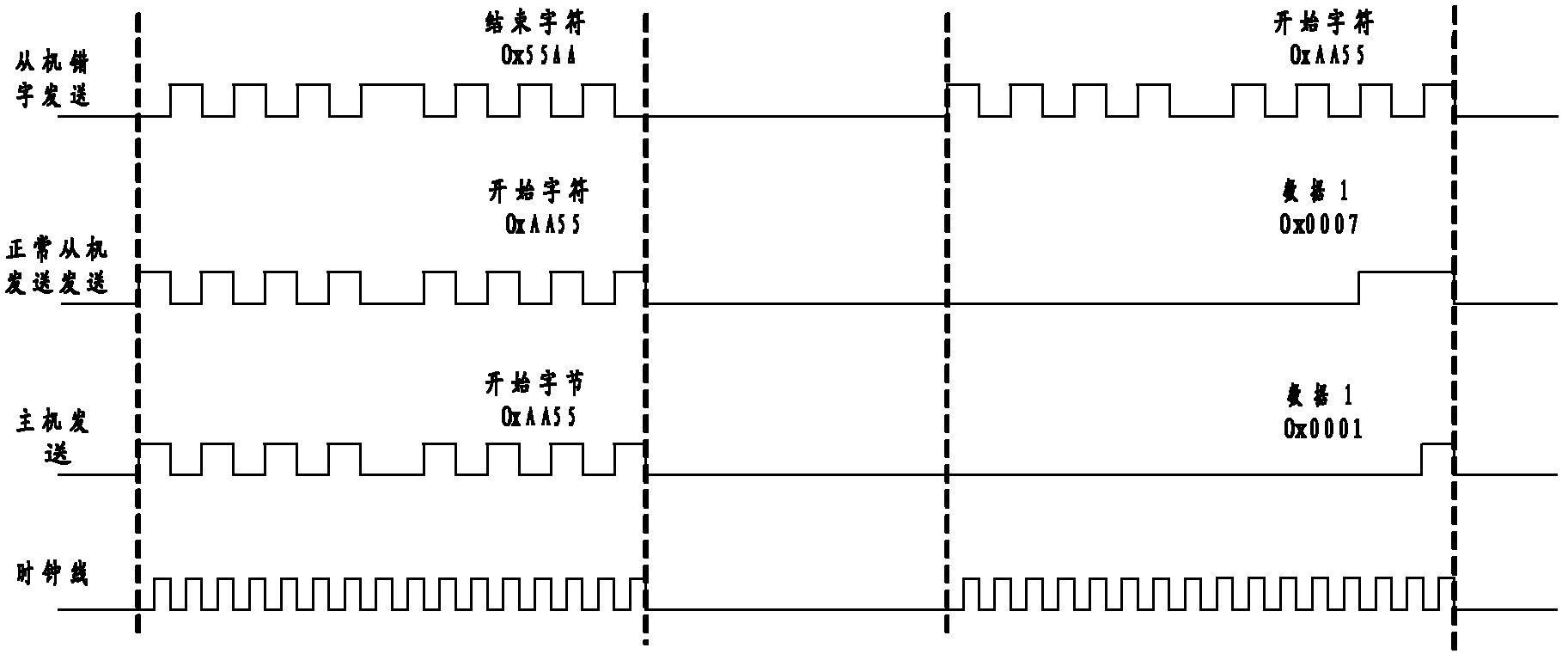 Serial communication error correction method and system