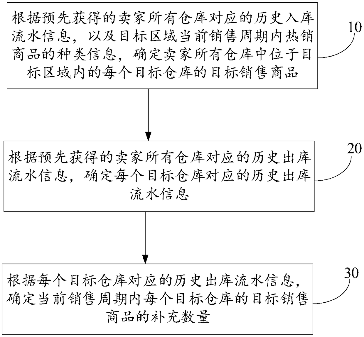 Inventory management method, device and computer readable storage medium