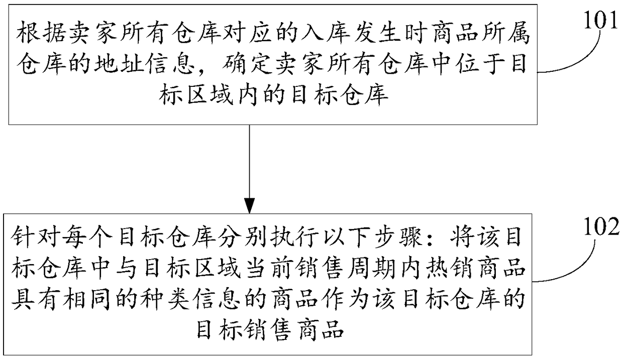 Inventory management method, device and computer readable storage medium