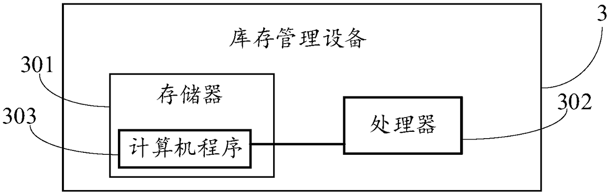 Inventory management method, device and computer readable storage medium