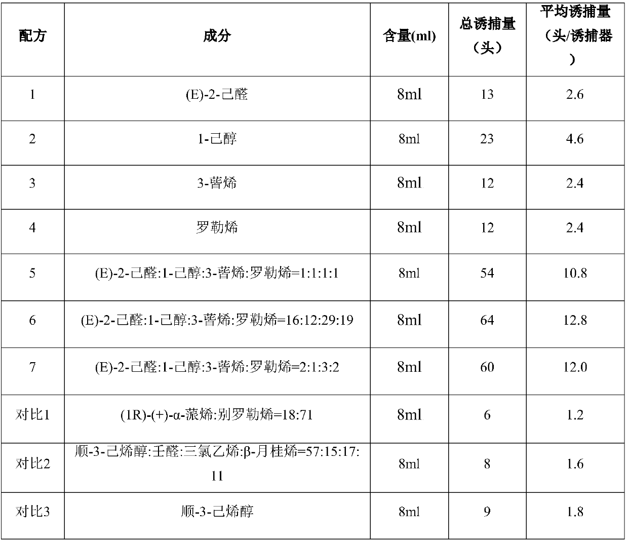 Batocera horsfieldi adult attractant as well as slow release device and application method thereof