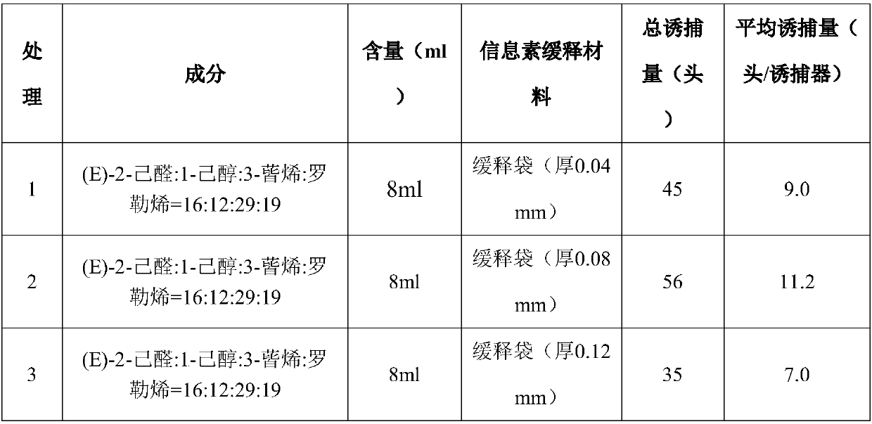 Batocera horsfieldi adult attractant as well as slow release device and application method thereof