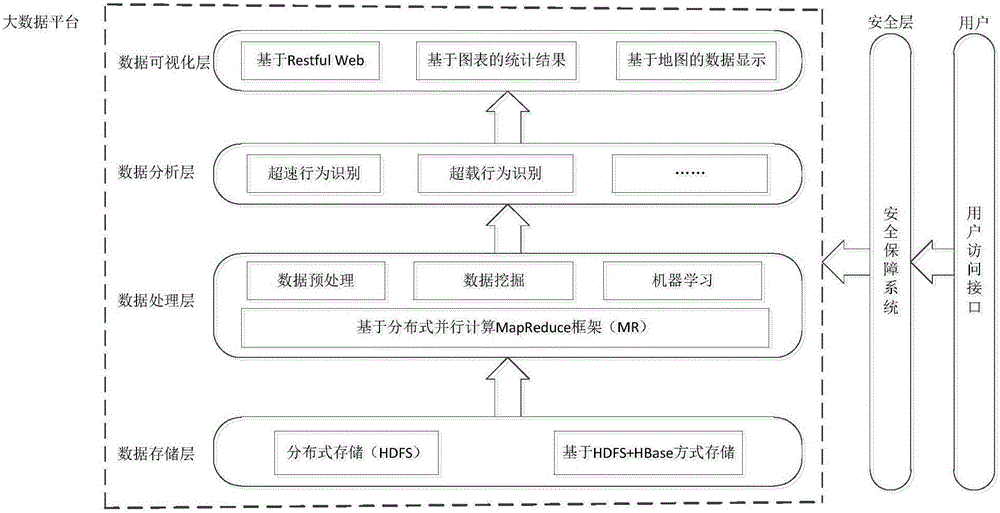 Vehicle driving behavior analysis big data public service platform used in Internet+ age