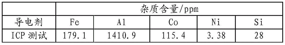 Comprehensive test method of content of impurities in lithium ion battery nano conductive agent