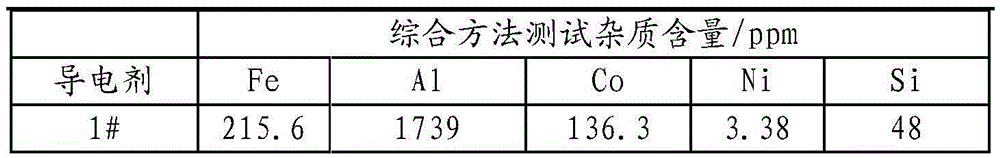 Comprehensive test method of content of impurities in lithium ion battery nano conductive agent