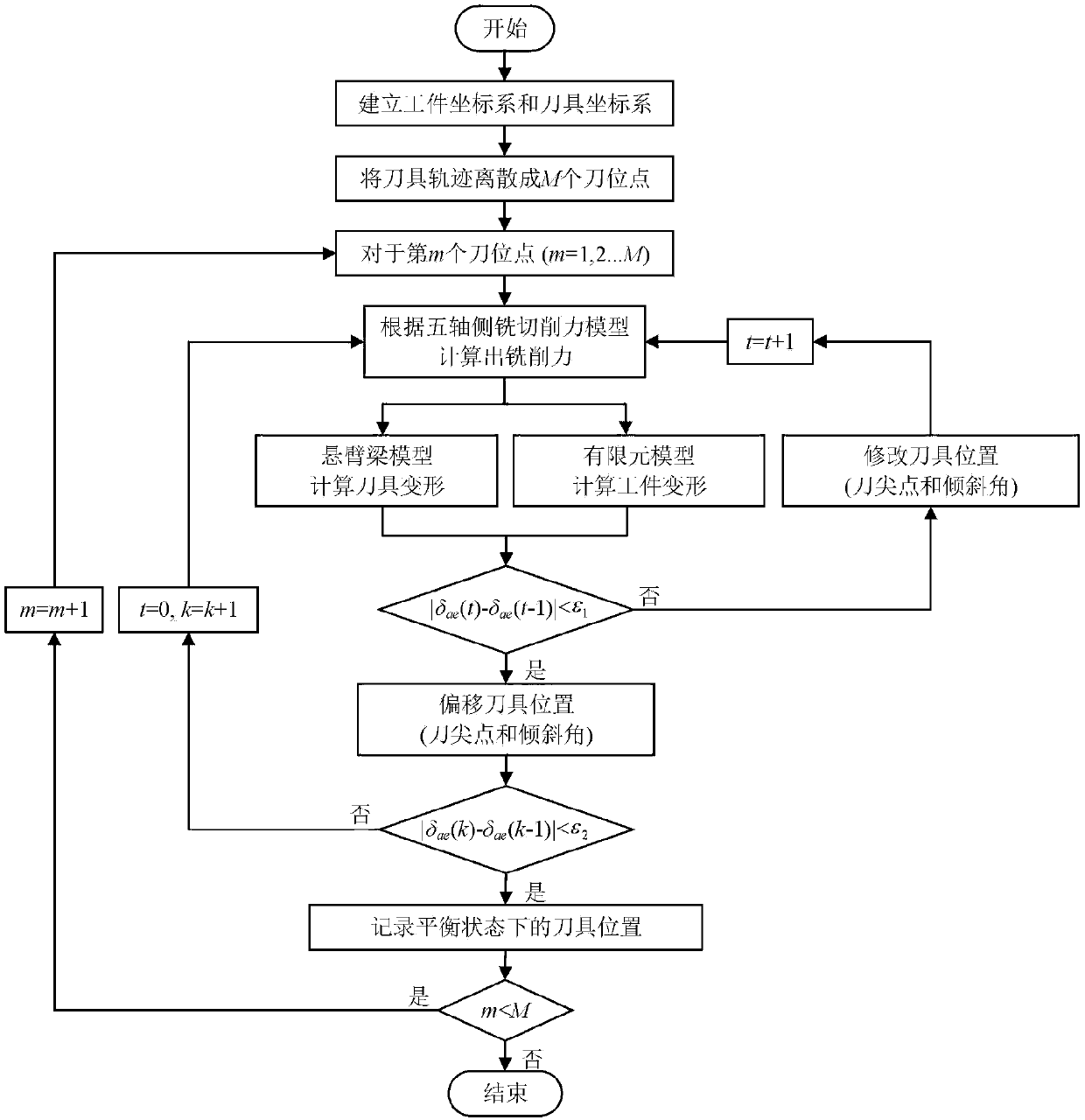 Five-axis side milling processing tool and workpiece deformation error compensation method