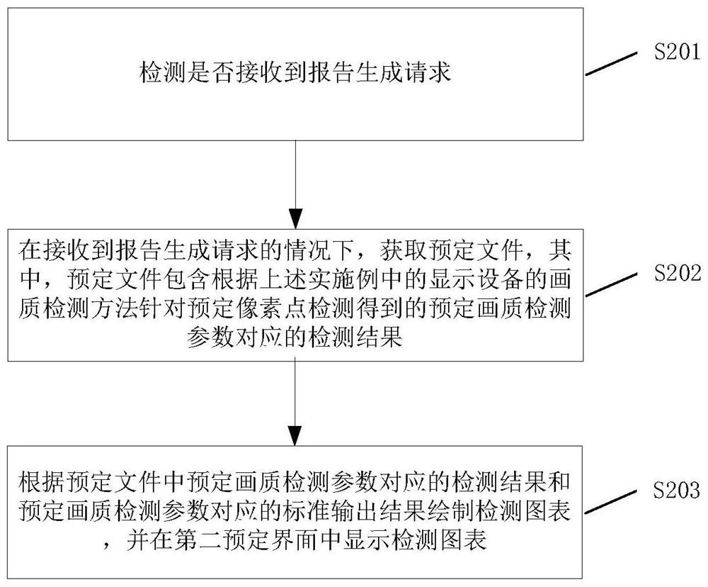 Image quality detection method and device for display equipment, and image quality detection report generation method and device