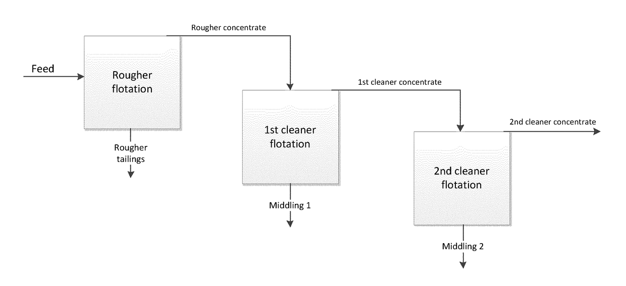 Use of Branched Alcohols and Alkoxylates Thereof as Secondary Collectors