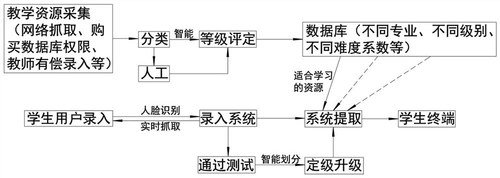 Educational resource remote sharing system for hierarchical distribution of educational targets